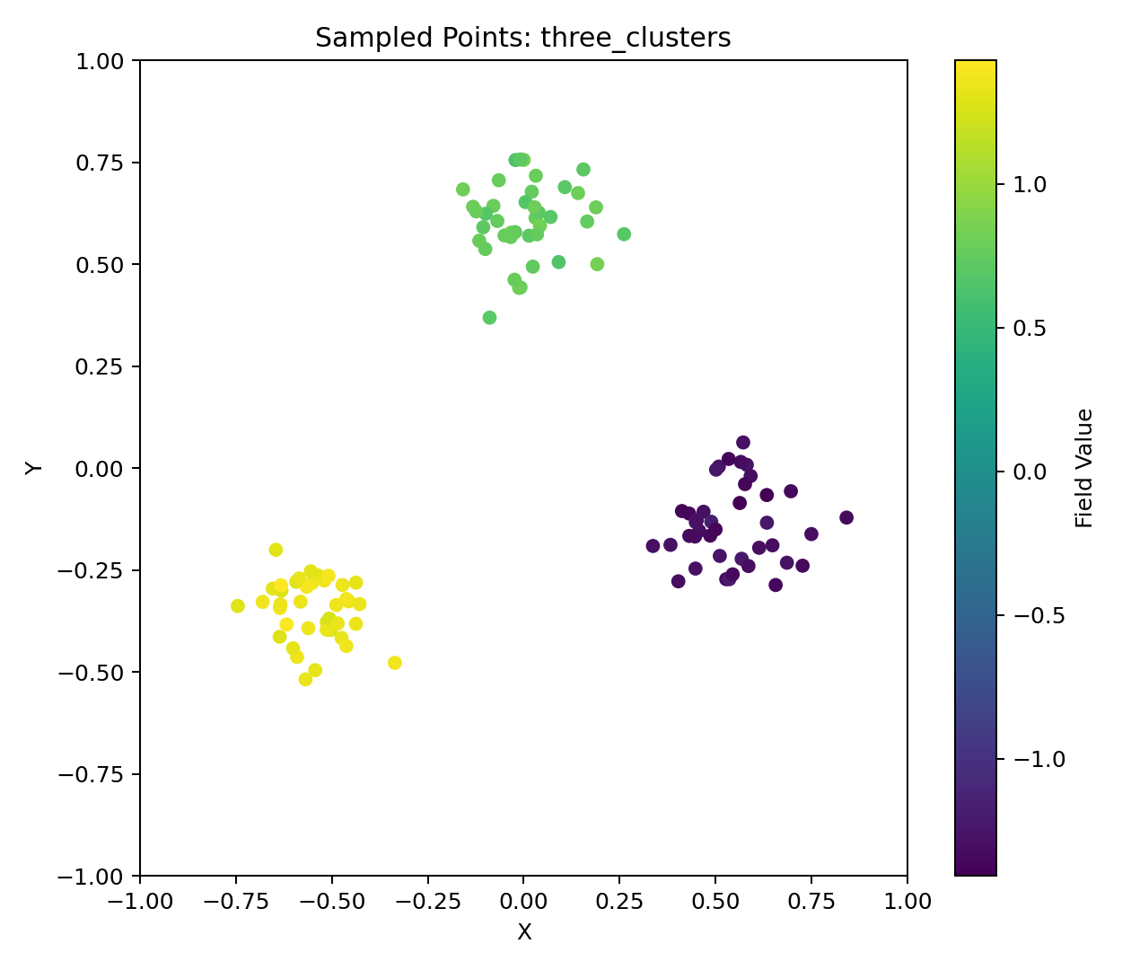 Three Clusters Scatter