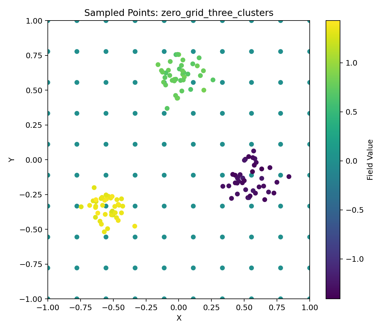 Zero Grid Scatter
